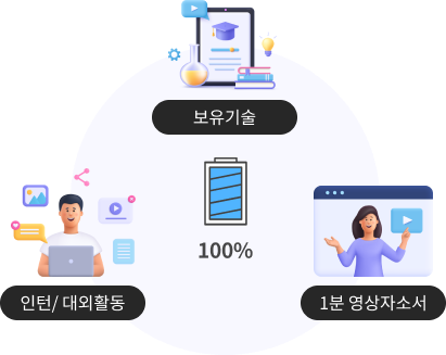 보유기술+인턴/대외활동+1분 영상자소서=100%